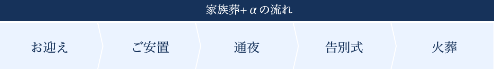 家族葬+αの流れ